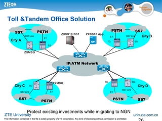PSTN SS7
E1
SS7 Link
City D
PSTN
SS7
E1SS7 Link
City C
PSTNSS7
E1
SS7 Link
City A
PSTN SS7
E1 SS7 Link City B
IP/ATM Network
TG
SG
SGTG
SGTG
ZXSS10 AppZXSS10 SS1
ZXMSG
ZXMSG
Protect existing investments while migrating to NGN
Toll &Tandem Office Solution
 