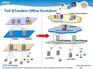 Local Office
Tandem Tandem
LocalLocal
OLT
ONU
ONU
ONUAN
SCP
E1
E1 E1
E1
Core Packet Network
Softswitch
Trunk GatewayTrunk Gateway
OLT
ONU
ONU
ONUAN
Local Office
E1
Unified Service PlatformSHLR
Toll &Tandem Office Evolution
 