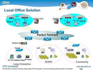 PSTNSS7
E1
SS7 Link
City A
PSTN SS7
E1 SS7 Link
City B
SG TG
SGTG
Large Enterprise
PC-PhoneVideo Phone
SOHO
IAD
IP Phone
IAD
Community
AGSwitch
ZXSS10 BGW
ZXSS10 SS1 ZXSS10 SS1
Packet Network
Local Office Solution
 