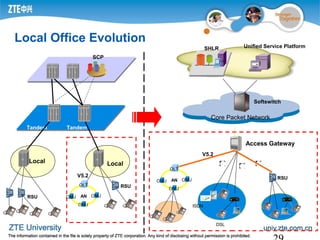 ISDN
DSL
Softswitch
Tandem
SCP
Local Local
Access Gateway
V5.2
RSU
RSU
OLT
ONU
ONU
ONUAN
Tandem
OLT
ONU
ONU
ONUAN
V5.2
RSU
Core Packet Network
Unified Service PlatformSHLR
Local Office Evolution
 