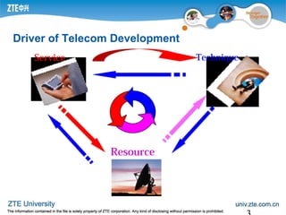 Driver of Telecom Development
Resource
Service Technique
 