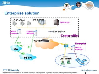 Enterprise solution
PSTN
ROUTER
E1
E1
SS7
SS7
LINK
DB Server
Center officeCenter office
Lan Switch
OSS Client
SiSi
Router EnterpriseEnterprise
Lan Switch
ZXSS10 SS1
ZXSS10
MSG9000
ZXSS10
MSG9000
ZXSS10
MSG5200
 