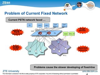 Problem of Current Fixed Network
Toll
office 1
Toll
office 2
GW1GW2
TS
WLL
IN
WLL IN
SSPLS
LS
HLR
SSP
GIGW
Ageing of
PSTN
equipment
Single
access
mode
Single
service
Separated
networks
Current PSTN network faced …
Problems cause the slower developing of fixed-line
 