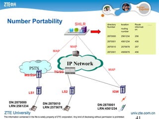 SHLR directory
Number
location
routing
number
Route
informati
on
……
2870000 2561234 256
2870001 4561234 456
2870010 2575678 257
2872001 4565678 456
MAP
DN:2870000
LRN:2561234
MAP
PSTN
LS1 LS2 IGW
TG/SG
IP Network
MAP
DN:2870010
LRN:2575678
DN:2870001
LRN:4561234
MS/SSP
Number Portability
 