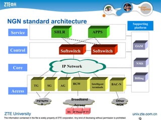 NGN standard architecture
Service APPS
Control Softswitch
Core
Access
TG AG
BGW Intelligent
terminals
OAM
Supporting
platform
SG
NMS
Billing
Softswitch
IP Network
PSTN/PH
S
Broadband
Access
Other
NGN
HG IP Phone IP TV
SHLR
BAC-N
 