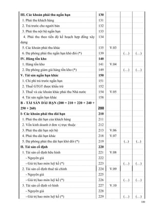 III. Các khoản phải thu ngắn hạn                   130
 1. Phải thu khách hàng                            131
 2. Trả trước cho người bán                        132
 3. Phải thu nội bộ ngắn hạn                       133
  4. Phải thu theo tiến độ kế hoạch hợp đồng xây   134
dựng
 5. Các khoản phải thu khác                        135   V.03
 6. Dự phòng phải thu ngắn hạn khó đòi (*)         139          (…)     (…)
IV. Hàng tồn kho                                   140
 1. Hàng tồn kho                                   141   V.04
 2. Dự phòng giảm giá hàng tồn kho (*)             149          (…)     (…)
V. Tài sản ngắn hạn khác                           150
 1. Chi phí trả trước ngắn hạn                     151
 2. Thuế GTGT được khấu trừ                        152
 3. Thuế và các khoản khác phải thu Nhà nước       154   V.05
 4. Tài sản ngắn hạn khác                          158
B - TÀI SẢN DÀI HẠN (200 = 210 + 220 + 240 +
250 + 260)                                         200
I- Các khoản phải thu dài hạn                      210
 1. Phải thu dài hạn của khách hàng                211
 2. Vốn kinh doanh ở đơn vị trực thuộc             212
 3. Phải thu dài hạn nội bộ                        213   V.06
 4. Phải thu dài hạn khác                          218   V.07
 5. Dự phòng phải thu dài hạn khó đòi (*)          219          (...)   (...)
II. Tài sản cố định                                220
 1. Tài sản cố định hữu hình                       221   V.08
   - Nguyên giá                                    222
   - Giá trị hao mòn luỹ kế (*)                    223          (…)     (…)
 2. Tài sản cố định thuê tài chính                 224   V.09
   - Nguyên giá                                    225
   - Giá trị hao mòn luỹ kế (*)                    226          (…)     (…)
 3. Tài sản cố định vô hình                        227   V.10
   - Nguyên giá                                    228
   - Giá trị hao mòn luỹ kế (*)                    229          (…)     (…)
                                                                            100
 