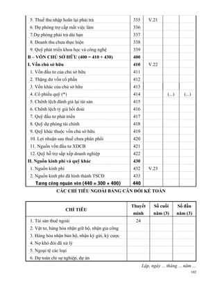 5. Thuế thu nhập hoãn lại phải trả               335       V.21
 6. Dự phòng trợ cấp mất việc làm                 336
 7.Dự phòng phải trả dài hạn                      337
 8. Doanh thu chưa thực hiện                      338
 9. Quỹ phát triển khoa học và công nghệ          339
B – VỐN CHỦ SỞ HỮU (400 = 410 + 430)              400
I. Vốn chủ sở hữu                                 410       V.22
 1. Vốn đầu tư của chủ sở hữu                     411
 2. Thặng dư vốn cổ phần                          412
 3. Vốn khác của chủ sở hữu                       413
 4. Cổ phiếu quỹ (*)                              414                  (...)      (...)
 5. Chênh lệch đánh giá lại tài sản               415
 6. Chênh lệch tỷ giá hối đoái                    416
 7. Quỹ đầu tư phát triển                         417
 8. Quỹ dự phòng tài chính                        418
 9. Quỹ khác thuộc vốn chủ sở hữu                 419
 10. Lợi nhuận sau thuế chưa phân phối            420
 11. Nguồn vốn đầu tư XDCB                        421
 12. Quỹ hỗ trợ sắp xếp doanh nghiệp              422
II. Nguồn kinh phí và quỹ khác                    430
 1. Nguồn kinh phí                                432       V.23
 2. Nguồn kinh phí đã hình thành TSCĐ             433
   Tæng céng nguån vèn (440 = 300 + 400)          440
               CÁC CHỈ TIÊU NGOÀI BẢNG CÂN ĐỐI KẾ TOÁN


                                                  Thuyết        Số cuối        Số đầu
                     CHỈ TIÊU
                                                  minh         năm (3)         năm (3)
 1. Tài sản thuê ngoài                              24
 2. Vật tư, hàng hóa nhận giữ hộ, nhận gia công
 3. Hàng hóa nhận bán hộ, nhận ký gửi, ký cược
 4. Nợ khó đòi đã xử lý
 5. Ngoại tệ các loại
 6. Dự toán chi sự nghiệp, dự án
                                                         Lập, ngày ... tháng ... năm ...
                                                                                      102
 