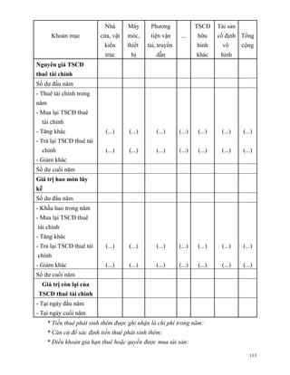 Nhà      Máy      Phương               TSCĐ    Tài sản
       Khoản mục           cửa, vật   móc,     tiện vận      ...    hữu     cố định Tổng
                             kiến     thiết   tải, truyền           hình     vô       cộng
                             trúc      bị        dẫn                khác     hình
Nguyên giá TSCĐ
thuê tài chính
Số dư đầu năm
- Thuê tài chính trong
năm
- Mua lại TSCĐ thuê
  tài chính
- Tăng khác                  (...)    (...)      (...)      (...)   (...)    (...)    (...)
- Trả lại TSCĐ thuê tài
  chính                      (...)    (...)      (...)      (...)   (...)    (...)    (...)
- Giảm khác
Số dư cuối năm
Giá trị hao mòn lũy
kế
Số dư đầu năm
- Khấu hao trong năm
- Mua lại TSCĐ thuê
tài chính
- Tăng khác
- Trả lại TSCĐ thuê tài      (...)    (...)      (...)      (...)   (...)    (...)    (...)
chính
- Giảm khác                  (...)    (...)      (...)      (...)   (...)    (...)    (...)
Số dư cuối năm
  Giá trị còn lại của
TSCĐ thuê tài chính
- Tại ngày đầu năm
- Tại ngày cuối năm
      * Tiền thuê phát sinh thêm được ghi nhận là chi phí trong năm:
      * Căn cứ để xác định tiền thuê phát sinh thêm:
      * Điều khoản gia hạn thuê hoặc quyền được mua tài sản:

                                                                                         113
 