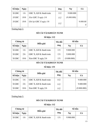 Số hiệu   Ngày                                    ứng        Nợ               Có

 X/GBC      1/6   GBC X, KH K thanh toán           112       9.800.000

 X/GBC     10/6   Xóa GBC X ngày 1/6               112     (9.800.000)

 X/GBC     10/6   Ghi lại GBC X ngày 1/6                                     9.800.00
                                                   112
                                                                                    0
Trường hợp 2:
                         SỔ CÁI TÀI KHOẢN TGNH
                                  Số hiệu: 112

    Chứng từ                                     TK đối            Số tiền
                           Diễn giải
 Số hiệu   Ngày                                   ứng        Nợ               Có

 X/GBC     1/6    GBC X, KH K thanh toán          131      9.800.000

 X/GBC     2/6    GBC X, KH K thanh toán          131      9.800.000

 X/GBC     10/6   Xóa GBC X ngày 2/6              131     (9.800.000)

                         SỔ CÁI TÀI KHOẢN TGNH

                                  Số hiệu: 131

    Chứng từ                                     TK đối            Số tiền
                           Diễn giải
 Số hiệu   Ngày                                   ứng        Nợ               Có

 X/GBC     1/6    GBC X, KH K thanh toán          112                     9.800.000

 X/GBC     2/6    GBC X, KH K thanh toán          112                     9.800.000

 X/GBC     10/6   Xóa GBC X ngày 2/6              112                    (9.800.000)


Trường hợp 3:
                         SỔ CÁI TÀI KHOẢN TGNH
                                  Số hiệu: 112

    Chứng từ                                     TK đối            Số tiền
                           Diễn giải
 Số hiệu   Ngày                                   ứng        Nợ               Có

 X/GBC     1/6    GBC X, KH K thanh toán          131      9.900.000
                                                                                    151
 