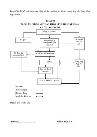 Bảng Cân đối số phát sinh phải bằng số dư của từng tài khoản tương ứng trên Bảng tổng
hợp chi tiết.


                                      Biểu số 02
                TRÌNH TỰ GHI SỔ KẾ TOÁN THEO HÌNH THỨC KẾ TOÁN
                                CHỨNG TỪ GHI SỔ
                                 Chứng từ kế toán



            Sổ quỹ                  Bảng tổng hợp                      Sổ, thẻ kế
                                   chứng từ kế toán                     toán chi
                                      cùng loại                           tiết



    Sổ đăng ký              CHỨNG TỪ GHI SỔ
  chứng từ ghi sổ


                                        Sổ Cái                         Bảng tổng
                                                                        hợp chi
                                                                         tiết
                               Bảng cân đối số
                                 phát sinh




                               BÁO CÁO TÀI CHÍNH


     Ghi chú:
     Ghi hàng ngày
     Ghi cuối tháng
     Đối chiếu, kiểm tra


Một số mẫu sổ chủ yếu:




 Đơn vị:……………………                                      Mẫu số S02a-DN
 
