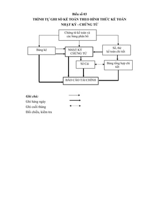 Biểu số 03
     TRÌNH TỰ GHI SỔ KẾ TOÁN THEO HÌNH THỨC KẾ TOÁN
                      NHẬT KÝ - CHỨNG TỪ

                       Chứng từ kế toán và
                        các bảng phân bổ


                                                  Sổ, thẻ
       Bảng kê           NHẬT KÝ
                                             kế toán chi tiết
                          CHỨNG TỪ


                                  Sổ Cái     Bảng tổng hợp chi
                                                   tiết



                        BÁO CÁO TÀI CHÍNH




Ghi chú:
Ghi hàng ngày
Ghi cuối tháng
Đối chiếu, kiểm tra
 