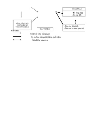 SỔ KẾ TOÁN

                                                                      - Sổ tổng hợp
                                                                      - Sổ chi tiết



    BẢNG TỔNG HỢP
     CHỨNG TỪ KẾ
    TOÁN CÙNG LOẠI
                                                            - Báo cáo tài chính
                                MÁY VI TÍNH                 - Báo cáo kế toán quản trị
Ghi chú:
                     Nhập số liệu hàng ngày
                      In sổ, báo cáo cuối tháng, cuối năm
                      Đối chiếu, kiểm tra
 