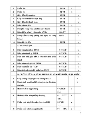 1    Phiếu thu                                         01-TT    x
2    Phiếu chi                                         02-TT    x
3    Giấy đề nghị tạm ứng                              03-TT        x
4    Giấy thanh toán tiền tạm ứng                      04-TT        x
5    Giấy đề nghị thanh toán                           05-TT        x
6    Biên lai thu tiền                                 06-TT    x
7    Bảng kê vàng, bạc, kim khí quý, đá quý            07-TT        x
8    Bảng kiểm kê quỹ (dùng cho VND)                08a-TT          x
9    Bảng kiểm kê quỹ (dùng cho ngoại tệ, vàng     08b-TT           x
     bạc...)
10   Bảng kê chi tiền                                  09-TT        x
     V/ Tài sản cố định

1    Biên bản giao nhận TSCĐ                       01-TSCĐ          x
2    Biên bản thanh lý TSCĐ                        02-TSCĐ          x
3    Biên bản bàn giao TSCĐ sửa chữa lớn hoàn      03-TSCĐ          x
     thành
4    Biên bản đánh giá lại TSCĐ                    04-TSCĐ          x
5    Biên bản kiểm kê TSCĐ                         05-TSCĐ          x
6    Bảng tính và phân bổ khấu hao TSCĐ            06-TSCĐ          x

     B/ CHỨNG TỪ BAN HÀNH THEO CÁC VĂN BẢN PHÁP LUẬT KHÁC

1    Giấy chứng nhận nghỉ ốm hưởng BHXH                             x
2    Danh sách người nghỉ hưởng trợ cấp ốm đau,                     x
     thai sản
3    Hoá đơn Giá trị gia tăng                     01GTKT-       x
                                                  3LL
4    Hoá đơn bán hàng thông thường                02     GTGT   x
                                                  -3LL
5    Phiếu xuất kho kiêm vận chuyển nội bộ        03PXK-        x
                                                  3LL
6    Phiếu xuất kho hàng gửi đại lý               04     HDL-   x
                                                                        18
 