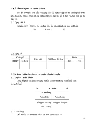 2. Kết cấu chung của tài khoản kế toán

      Mỗi đối tượng kế toán đều vận động theo 02 mặt đối lập nên tài khoản phải được
chia thành 02 bên để phản ánh 02 mặt đối lập đó. Bên trái gọi là bên Nợ, bên phải gọi là
bên Có.
2.1. Dạng chữ T
      Kết cấu chữ T : bên trái ghi Nợ, bên phải ghi Có, giữa ghi số hiệu tài khoản
                              Nợ               Số hiệu TK                Có




2.2. Dạng sổ
      Chứng từ                                                                           Số tiền
                              Diễn giải            Tài khoản đối ứng
 Ngaøy      Số hiệu                                                                 Nợ             Có




3. Nội dung và kết cấu của các tài khoản kế toán chủ yếu
3.1. Loại tài khoản tài sản
      Dùng để phản ánh các đối tượng ở phần tài sản trên bảng cân đối kế toán.
3.1.1. Kết cấu

                                   Nợ              TK Tài sản                  Có

                                          Số dư đầu kỳ

                                        Phát sinh tăng        Phát sinh giảm


                                   Tổng phát sinh tăng      Tổng phát sinh giảm

                                         Số dư cuối kỳ

3.1.2. Nội dung
      - Số dư đầu kỳ: phản ánh số tài sản hiện còn lúc đầu kỳ.
                                                                                                        30
 