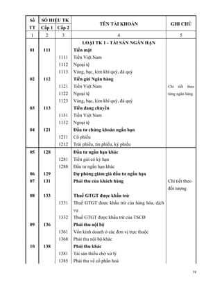 Số   SỐ HIỆU TK
                                 TÊN TÀI KHOẢN                   GHI CHÚ
TT   Cấp 1 Cấp 2
1     2      3                               4                         5
                        LOẠI TK 1 - TÀI SẢN NGẮN HẠN
01   111           Tiền mặt
           1111    Tiền Việt Nam
           1112    Ngoại tệ
           1113    Vàng, bạc, kim khí quý, đá quý
02   112           Tiền gửi Ngân hàng
           1121    Tiền Việt Nam                                Chi   tiết   theo
           1122    Ngoại tệ                                     từng ngân hàng
           1123    Vàng, bạc, kim khí quý, đá quý
03   113           Tiền đang chuyển
           1131    Tiền Việt Nam
           1132    Ngoại tệ
04   121           Đầu tư chứng khoán ngắn hạn
           1211    Cổ phiếu
           1212    Trái phiếu, tín phiếu, kỳ phiếu
05   128           Đầu tư ngắn hạn khác
           1281    Tiền gửi có kỳ hạn
           1288    Đầu tư ngắn hạn khác
06   129           Dự phòng giảm giá đầu tư ngắn hạn
07   131           Phải thu của khách hàng                      Chi tiết theo
                                                                đối tượng
08   133           Thuế GTGT được khấu trừ
           1331    Thuế GTGT được khấu trừ của hàng hóa, dịch
                   vụ
           1332    Thuế GTGT được khấu trừ của TSCĐ
09   136           Phải thu nội bộ
           1361    Vốn kinh doanh ở các đơn vị trực thuộc
           1368    Phải thu nội bộ khác
10   138           Phải thu khác
           1381    Tài sản thiếu chờ xử lý
           1385    Phải thu về cổ phần hoá

                                                                                38
 