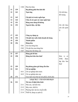 1388   Phải thu khác
11   139          Dự phòng phải thu khó đòi
12   141          Tạm ứng                                      Chi tiết theo
                                                               đối tượng
13   142          Chi phí trả trước ngắn hạn
14   144          Cầm cố, ký quỹ, ký cược ngắn hạn
15   151          Hàng mua đang đi đường
16   152          Nguyên liệu, vật liệu                        Chi tiết theo
                                                               yêu cầu quản
                                                               lý


17   153          Công cụ, dụng cụ
18   154          Chi phí sản xuất, kinh doanh dở dang
19   155          Thành phẩm
20   156          Hàng hóa
           1561   Giá mua hàng hóa
           1562   Chi phí thu mua hàng hóa
           1567   Hàng hóa bất động sản
21   157          Hàng gửi đi bán
22   158          Hàng hoá kho bảo thuế                        Đơn    vị   có
                                                               XNK      được
                                                               lập kho bảo
                                                               thuế
23   159          Dự phòng giảm giá hàng tồn kho
24   161          Chi sự nghiệp
           1611   Chi sự nghiệp năm trước
           1612   Chi sự nghiệp năm nay
25   171          Giao dịch mua bán lại trái phiếu chính phủ
                        LOẠI TK 2 - TÀI SẢN DÀI HẠN
26   211          Tài sản cố định hữu hình
           2111   Nhà cửa, vật kiến trúc
           2112   Máy móc, thiết bị
           2113   Phương tiện vận tải, truyền dẫn
           2114   Thiết bị, dụng cụ quản lý

                                                                               39
 