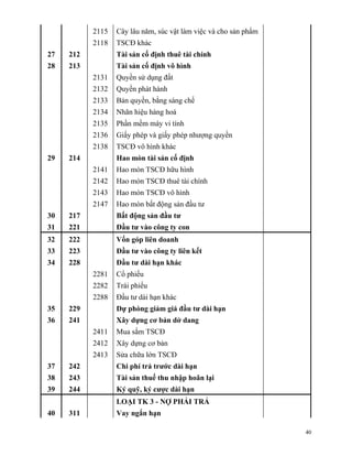2115   Cây lâu năm, súc vật làm việc và cho sản phẩm
           2118   TSCĐ khác
27   212          Tài sản cố định thuê tài chính
28   213          Tài sản cố định vô hình
           2131   Quyền sử dụng đất
           2132   Quyền phát hành
           2133   Bản quyền, bằng sáng chế
           2134   Nhãn hiệu hàng hoá
           2135   Phần mềm máy vi tính
           2136   Giấy phép và giấy phép nhượng quyền
           2138   TSCĐ vô hình khác
29   214          Hao mòn tài sản cố định
           2141   Hao mòn TSCĐ hữu hình
           2142   Hao mòn TSCĐ thuê tài chính
           2143   Hao mòn TSCĐ vô hình
           2147   Hao mòn bất động sản đầu tư
30   217          Bất động sản đầu tư
31   221          Đầu tư vào công ty con
32   222          Vốn góp liên doanh
33   223          Đầu tư vào công ty liên kết
34   228          Đầu tư dài hạn khác
           2281   Cổ phiếu
           2282   Trái phiếu
           2288   Đầu tư dài hạn khác
35   229          Dự phòng giảm giá đầu tư dài hạn
36   241          Xây dựng cơ bản dở dang
           2411   Mua sắm TSCĐ
           2412   Xây dựng cơ bản
           2413   Sửa chữa lớn TSCĐ
37   242          Chi phí trả trước dài hạn
38   243          Tài sản thuế thu nhập hoãn lại
39   244          Ký quỹ, ký cược dài hạn
                  LOẠI TK 3 - NỢ PHẢI TRẢ
40   311          Vay ngắn hạn

                                                                  40
 