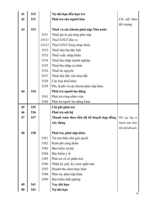 41   315          Nợ dài hạn đến hạn trả
42   331          Phải trả cho người bán                     Chi tiết theo
                                                             đối tượng
43   333          Thuế và các khoản phải nộp Nhà nước
           3331   Thuế giá trị gia tăng phải nộp
           33311 Thuế GTGT đầu ra
           33312 Thuế GTGT hàng nhập khẩu
           3332   Thuế tiêu thụ đặc biệt
           3333   Thuế xuất, nhập khẩu
           3334   Thuế thu nhập doanh nghiệp
           3335   Thuế thu nhập cá nhân
           3336   Thuế tài nguyên
           3337   Thuế nhà đất, tiền thuê đất
           3338   Các loại thuế khác
           3339   Phí, lệ phí và các khoản phải nộp khác
44   334          Phải trả người lao động
           3341   Phải trả công nhân viên
           3348   Phải trả người lao động khác
45   335          Chi phí phải trả
46   336          Phải trả nội bộ
47   337          Thanh toán theo tiến độ kế hoạch hợp đồng DN xây lắp có
                  xây dựng                                   thanh toán theo
                                                             tiến độ kếhoạch
48   338          Phải trả, phải nộp khác
           3381   Tài sản thừa chờ giải quyết
           3382   Kinh phí công đoàn
           3383   Bảo hiểm xã hội
           3384   Bảo hiểm y tế
           3385   Phải trả về cổ phần hoá
           3386   Nhận ký quỹ, ký cược ngắn hạn
           3387   Doanh thu chưa thực hiện
           3388   Phải trả, phải nộp khác
           3389   Bảo hiểm thất nghiệp
49   341          Vay dài hạn
50   342          Nợ dài hạn
                                                                           41
 