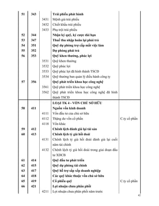 51   343          Trái phiếu phát hành
           3431   Mệnh giá trái phiếu
           3432   Chiết khấu trái phiếu
           3433   Phụ trội trái phiếu
52   344          Nhận ký quỹ, ký cược dài hạn
53   347          Thuế thu nhập hoãn lại phải trả
54   351          Quỹ dự phòng trợ cấp mất việc làm
55   352          Dự phòng phải trả
56   353          Quỹ khen thưởng, phúc lợi
           3531   Quỹ khen thưởng
           3532   Quỹ phúc lợi
           3533   Quỹ phúc lợi đã hình thành TSCĐ
           3534   Quỹ thưởng ban quản lý điều hành công ty
57   356          Quỹ phát triển khoa học công nghệ
           3561   Quỹ phát triển khoa học công nghệ
           3562   Quỹ phát triển khoa học công nghệ đã hình
                  thành TSCĐ
                  LOẠI TK 4 - VỐN CHỦ SỞ HỮU
58   411          Nguồn vốn kinh doanh
           4111   Vốn đầu tư của chủ sở hữu
           4112   Thặng dư vốn cổ phần                             C.ty cổ phần
           4118   Vốn khác
59   412          Chênh lệch đánh giá lại tài sản
60   413          Chênh lệch tỷ giá hối đoái
           4131   Chênh lệch tỷ giá hối đoái đánh giá lại cuối
                  năm tài chính
           4132   Chênh lệch tỷ giá hối đoái trong giai đoạn đầu
                  tư XDCB
61   414          Quỹ đầu tư phát triển
62   415          Quỹ dự phòng tài chính
63   417          Quỹ hỗ trợ sắp xếp doanh nghiệp
64   418          Các quỹ khác thuộc vốn chủ sở hữu
65   419          Cổ phiếu quỹ                                     C.ty cổ phần
66   421          Lợi nhuận chưa phân phối
           4211   Lợi nhuận chưa phân phối năm trước
                                                                                  42
 