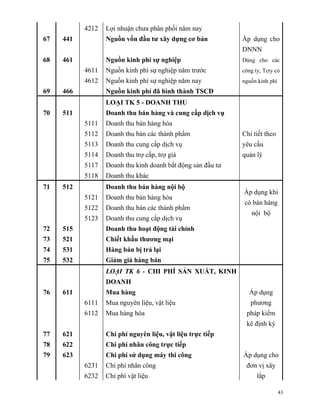 4212   Lợi nhuận chưa phân phối năm nay
67   441          Nguồn vốn đầu tư xây dựng cơ bản           Áp dụng cho
                                                             DNNN
68   461          Nguồn kinh phí sự nghiệp                   Dùng cho các
           4611   Nguồn kinh phí sự nghiệp năm trước         công ty, Tcty có
           4612   Nguồn kinh phí sự nghiệp năm nay           nguồn kinh phí
69   466          Nguồn kinh phí đã hình thành TSCĐ
                  LOẠI TK 5 - DOANH THU
70   511          Doanh thu bán hàng và cung cấp dịch vụ
           5111   Doanh thu bán hàng hóa
           5112   Doanh thu bán các thành phẩm               Chi tiết theo
           5113   Doanh thu cung cấp dịch vụ                 yêu cầu
           5114   Doanh thu trợ cấp, trợ giá                 quản lý
           5117   Doanh thu kinh doanh bất động sản đầu tư
           5118   Doanh thu khác
71   512          Doanh thu bán hàng nội bộ
                                                             Áp dụng khi
           5121   Doanh thu bán hàng hóa
                                                              có bán hàng
           5122   Doanh thu bán các thành phẩm
                                                                nội bộ
           5123   Doanh thu cung cấp dịch vụ
72   515          Doanh thu hoạt động tài chính
73   521          Chiết khấu thương mại
74   531          Hàng bán bị trả lại
75   532          Giảm giá hàng bán
                  LOẠI TK 6 - CHI PHÍ SẢN XUẤT, KINH
                  DOANH
76   611          Mua hàng                                     Áp dụng
           6111   Mua nguyên liệu, vật liệu                     phương
           6112   Mua hàng hóa                                pháp kiểm
                                                              kê định kỳ
77   621          Chi phí nguyên liệu, vật liệu trực tiếp
78   622          Chi phí nhân công trực tiếp
79   623          Chi phí sử dụng máy thi công               Áp dụng cho
           6231   Chi phí nhân công                           đơn vị xây
           6232   Chi phí vật liệu                                 lắp

                                                                              43
 