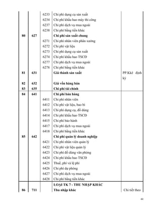6233   Chi phí dụng cụ sản xuất
           6234   Chi phí khấu hao máy thi công
           6237   Chi phí dịch vụ mua ngoài
           6238   Chi phí bằng tiền khác
80   627          Chi phí sản xuất chung
           6271   Chi phí nhân viên phân xưởng
           6272   Chi phí vật liệu
           6273   Chi phí dụng cụ sản xuất
           6274   Chi phí khấu hao TSCĐ
           6277   Chi phí dịch vụ mua ngoài
           6278   Chi phí bằng tiền khác
81   631          Giá thành sản xuất              PP.Kkê định
                                                  kỳ
82   632          Giá vốn hàng bán
83   635          Chi phí tài chính
84   641          Chi phí bán hàng
           6411   Chi phí nhân viên
           6412   Chi phí vật liệu, bao bì
           6413   Chi phí dụng cụ, đồ dùng
           6414   Chi phí khấu hao TSCĐ
           6415   Chi phí bảo hành
           6417   Chi phí dịch vụ mua ngoài
           6418   Chi phí bằng tiền khác
85   642          Chi phí quản lý doanh nghiệp
           6421   Chi phí nhân viên quản lý
           6422   Chi phí vật liệu quản lý
           6423   Chi phí đồ dùng văn phòng
           6424   Chi phí khấu hao TSCĐ
           6425   Thuế, phí và lệ phí
           6426   Chi phí dự phòng
           6427   Chi phí dịch vụ mua ngoài
           6428   Chi phí bằng tiền khác
                  LOẠI TK 7 - THU NHẬP KHÁC
86   711          Thu nhập khác                   Chi tiết theo

                                                              44
 