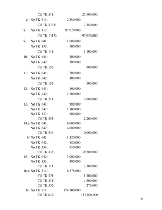 Có TK 511:                  23.800.000
     c/ Nợ TK 511:          2.380.000
            Có TK 3333:                  2.380.000
8.     Nợ TK 112:          97.020.000
            Có TK 131X:                 97.020.000
9.     Nợ TK 641:           1.000.000
       Nợ TK 133:            100.000
            Có TK 111:                   1.100.000
10. Nợ TK 641:               300.000
       Nợ TK 642:            500.000
            Có TK 152:                     800.000
11. Nợ TK 641:               200.000
       Nợ TK 642:            300.000
            Có TK 153:                     500.000
12. Nợ TK 641:               800.000
       Nợ TK 642:           1.200.000
          Có TK 214:                     2.000.000
13. Nợ TK 641:                900.000
      Nợ TK 642:            1.100.000
      Nợ TK 133:              200.000
          Có TK 331:                     2.200.000
14.a/ Nợ TK 641:            6.000.000
      Nợ TK 642:            4.000.000
          Có TK 334:                    10.000.000
  b/ Nợ TK 641:             1.320.000
      Nợ TK 642:              880.000
      Nợ TK 334:              850.000
          Có TK 338:                    30.500.000
15. Nợ TK 642:              3.000.000
      Nợ TK 133:              300.000
          Có TK 111:                     3.300.000
16.a/ Nợ TK 511:            6.576.000
          Có TK 521:                     1.800.000
          Có TK 531:                     4.500.000
          Có TK 532:                       276.000
 b/ Nợ TK 911:            174.100.000
          Có TK 632:                    117.000.000
                                                      91
 