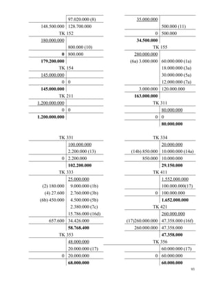 97.020.000 (8)          35.000.000
 148.500.000 128.700.000                           500.000 (11)
          TK 152                                0 500.000
 180.000.000                          34.500.000
              800.000 (10)                     TK 155
           0 800.000                 280.000.000
 179.200.000                       (6a) 3.000.000 60.000.000 (1a)
          TK 154                                   18.000.000 (3a)
 145.000.000                                       30.000.000 (5a)
           0 0                                     12.000.000 (7a)
 145.000.000                            3.000.000 120.000.000
          TK 211                     163.000.000
1.200.000.000                                 TK 311
            0 0                                   80.000.000
1.200.000.000                                  0 0
                                                  80.000.000

           TK 331                              TK 334
               100.000.000                         20.000.000
               2.200.000 (13)       (14b) 850.000 10.000.000 (14a)
            0 2.200.000                   850.000 10.000.000
               102.200.000                         29.150.000
           TK 333                              TK 411
               25.000.000                          1.552.000.000
  (2) 180.000 9.000.000 (1b)                       100.000.000(17)
   (4) 27.600 2.760.000 (3b)                    0 100.000.000
 (6b) 450.000 4.500.000 (5b)                       1.652.000.000
                2.380.000 (7c)                 TK 421
               15.786.000 (16d)                    260.000.000
      657.600 34.426.000          (17)260.000.000 47.358.000 (16f)
               58.768.400             260.000.000 47.358.000
           TK 353                                  47.358.000
               48.000.000                      TK 356
               20.000.000 (17)                     60.000.000 (17)
            0 20.000.000                        0 60.000.000
               68.000.000                          60.000.000
                                                                 93
 