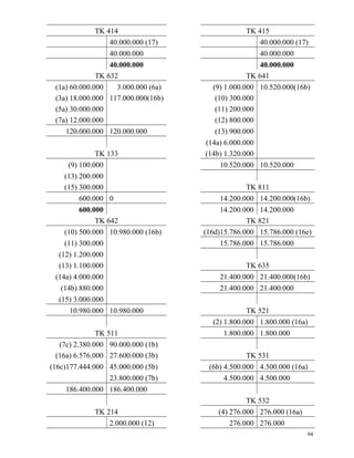 TK 414                              TK 415
                  40.000.000 (17)                     40.000.000 (17)
                  40.000.000                          40.000.000
                  40.000.000                          40.000.000
              TK 632                              TK 641
 (1a) 60.000.000    3.000.000 (6a)     (9) 1.000.000 10.520.000(16b)
 (3a) 18.000.000 117.000.000(16b)       (10) 300.000
 (5a) 30.000.000                        (11) 200.000
 (7a) 12.000.000                        (12) 800.000
    120.000.000 120.000.000             (13) 900.000
                                     (14a) 6.000.000
              TK 133                 (14b) 1.320.000
     (9) 100.000                         10.520.000 10.520.000
    (13) 200.000
    (15) 300.000                                  TK 811
         600.000 0                        14.200.000 14.200.000(16b)
         600.000                          14.200.000 14.200.000
              TK 642                              TK 821
    (10) 500.000 10.980.000 (16b)    (16d)15.786.000 15.786.000 (16e)
    (11) 300.000                          15.786.000 15.786.000
  (12) 1.200.000
  (13) 1.100.000                                 TK 635
 (14a) 4.000.000                         21.400.000 21.400.000(16b)
   (14b) 880.000                         21.400.000 21.400.000
  (15) 3.000.000
      10.980.000 10.980.000                       TK 521
                                       (2) 1.800.000 1.800.000 (16a)
               TK 511                      1.800.000 1.800.000
   (7c) 2.380.000 90.000.000 (1b)
  (16a) 6.576.000 27.600.000 (3b)                 TK 531
(16c)177.444.000 45.000.000 (5b)      (6b) 4.500.000 4.500.000 (16a)
                   23.800.000 (7b)         4.500.000 4.500.000
     186.400.000 186.400.000
                                                  TK 532
              TK 214                     (4) 276.000 276.000 (16a)
                  2.000.000 (12)             276.000 276.000
                                                                     94
 
