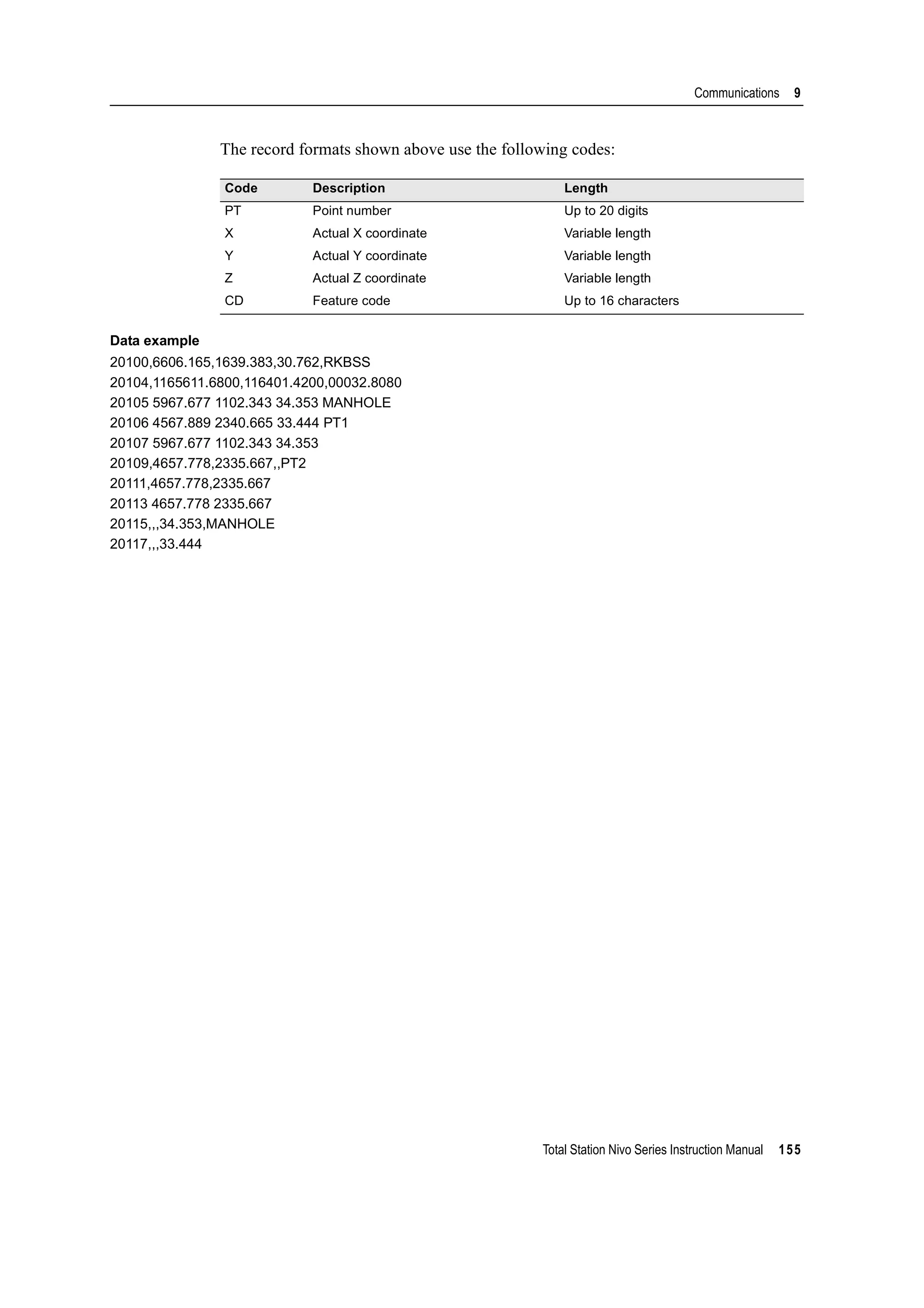 Total Station Nivo Series Instruction Manual 155
Communications 9
The record formats shown above use the following codes:
Data example
20100,6606.165,1639.383,30.762,RKBSS
20104,1165611.6800,116401.4200,00032.8080
20105 5967.677 1102.343 34.353 MANHOLE
20106 4567.889 2340.665 33.444 PT1
20107 5967.677 1102.343 34.353
20109,4657.778,2335.667,,PT2
20111,4657.778,2335.667
20113 4657.778 2335.667
20115,,,34.353,MANHOLE
20117,,,33.444
Code Description Length
PT Point number Up to 20 digits
X Actual X coordinate Variable length
Y Actual Y coordinate Variable length
Z Actual Z coordinate Variable length
CD Feature code Up to 16 characters
 