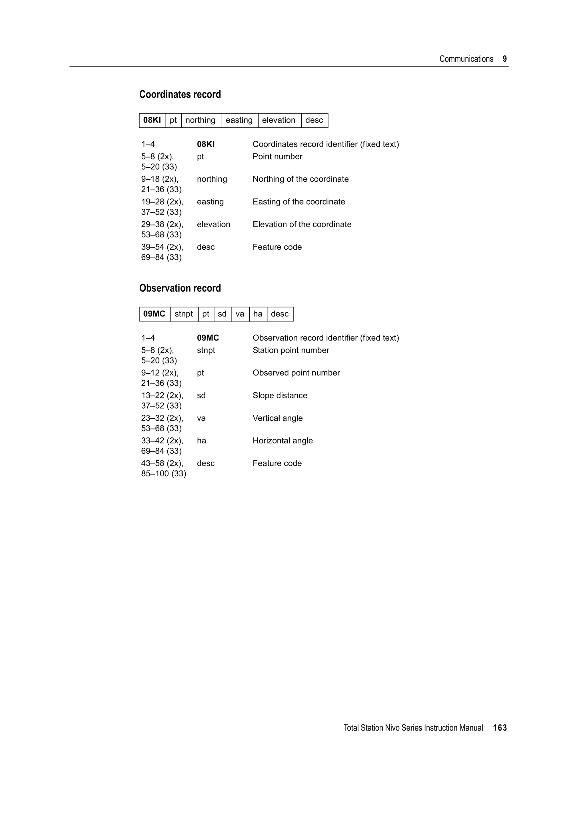 Total Station Nivo Series Instruction Manual 163
Communications 9
Coordinates record
Observation record
08KI pt northing easting elevation desc
1–4 08KI Coordinates record identifier (fixed text)
5–8 (2x),
5–20 (33)
pt Point number
9–18 (2x),
21–36 (33)
northing Northing of the coordinate
19–28 (2x),
37–52 (33)
easting Easting of the coordinate
29–38 (2x),
53–68 (33)
elevation Elevation of the coordinate
39–54 (2x),
69–84 (33)
desc Feature code
09MC stnpt pt sd va ha desc
1–4 09MC Observation record identifier (fixed text)
5–8 (2x),
5–20 (33)
stnpt Station point number
9–12 (2x),
21–36 (33)
pt Observed point number
13–22 (2x),
37–52 (33)
sd Slope distance
23–32 (2x),
53–68 (33)
va Vertical angle
33–42 (2x),
69–84 (33)
ha Horizontal angle
43–58 (2x),
85–100 (33)
desc Feature code
 