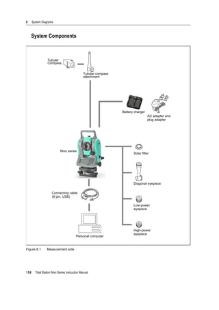 8 System Diagrams
150 Total Station Nivo Series Instruction Manual
System Components
Figure 8.1 Measurement side
Tubular
Compass
Tubular compass
attachment
Nivo series
Connecting cable
Personal computer
Diagonal eyepiece
Battery charger
Low-power
eyepiece
High-power
eyepiece
Solar filter
AC adapter and
plug adapter
(9 pin, USB)
 