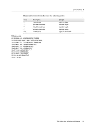 Total Station Nivo Series Instruction Manual 155
Communications 9
The record formats shown above use the following codes:
Data example
20100,6606.165,1639.383,30.762,RKBSS
20104,1165611.6800,116401.4200,00032.8080
20105 5967.677 1102.343 34.353 MANHOLE
20106 4567.889 2340.665 33.444 PT1
20107 5967.677 1102.343 34.353
20109,4657.778,2335.667,,PT2
20111,4657.778,2335.667
20113 4657.778 2335.667
20115,,,34.353,MANHOLE
20117,,,33.444
Code Description Length
PT Point number Up to 20 digits
X Actual X coordinate Variable length
Y Actual Y coordinate Variable length
Z Actual Z coordinate Variable length
CD Feature code Up to 16 characters
 