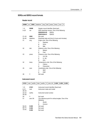 Total Station Nivo Series Instruction Manual 161
Communications 9
SDR2x and SDR33 record formats
Header record
Instrument record
00NM ver 0000 datetime ang dist press temp coor 1
1–4 00NM Header record identifier (fixed text)
5–20 ver SDR download version. One of the following:
SDR20V03-05 SDR2x
SDR33V04-01 SDR33
21–24 0000 Not used
25–40 datetime Download date and time (in hours and minutes)
41 ang Angle units. One of the following:
1 Degrees
2 Gons
4 Mils
42 dist Distance units. One of the following:
1 Meters
2 Feet
43 press Pressure units. One of the following:
1 mm Hg
2 In. Hg
3 hPa
44 temp Temperature units. One of the following:
1 Celsius
2 Fahrenheit
45 coor Coordinate order. One of the following:
1 NEZ
2 ENZ
46 1 Not used
01KI1 instr serNo Instr serNo 1 zero VA 0.000 0.000 0.000
1–5 01KI1 Instrument record identifier (fixed text)
6–21,
28–43
instr Instrument make and model
22–27,
44–49
serNo Instrument serial number
50 1 Not used
51 zero VA The reference point for vertical angles. One of the
following:
1 Zenith
2 Horizon
52–61,
62–71,
72–81,
0.000
0.000
0.000
Not used
Not used
Not used
 
