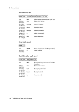 9 Communications
162 Total Station Nivo Series Instruction Manual
Station details record
Target details record
Backsight bearing details record
02KI stnpt northing easting elevation hi desc
1–4 02KI Station details record identifier (fixed text)
5–8 (2x),
5–20 (33)
stnpt Station point number
9–18 (2x),
21–36 (33)
northing Northing of station
19–28 (2x),
37–52 (33)
easting Easting of station
29–38 (2x),
53–68 (33)
elevation Elevation of station
39–48 (2x),
69–84 (33)
hi Height of instrument
49–64 (2x),
85–100 (33)
desc Station description
03NM ht
1–4 03NM Target details record identifier (fixed text)
5–14 (2x),
5–20 (33)
ht Height of target
07KI stnpt bspt bsazim ha
1–4 07KI Backsight bearing details record identifier
(fixed text)
5–8 (2x),
5–20 (33)
stnpt Station point number
9–12 (2x),
21–36 (33)
bspt Backsight point number
13–22 (2x),
37–52 (33)
bsazim Backsight azimuth
23–32 (2x),
53–68 (33)
ha Horizontal angle
 