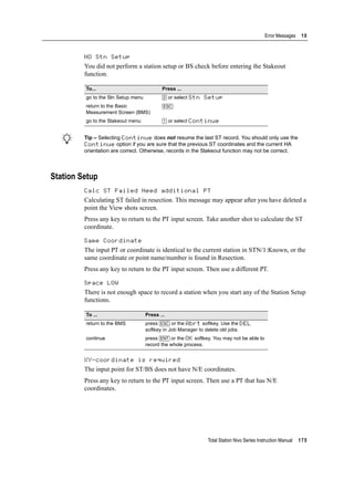 Total Station Nivo Series Instruction Manual 175
Error Messages 10
NO Stn Setup 100.27
You did not perform a station setup or BS check before entering the Stakeout
function.
B Tip – Selecting Continue does not resume the last ST record. You should only use the
Continue option if you are sure that the previous ST coordinates and the current HA
orientation are correct. Otherwise, records in the Stakeout function may not be correct.
Station Setup
Calc ST Failed Need additional PT 100.28
Calculating ST failed in resection. This message may appear after you have deleted a
point the View shots screen.
Press any key to return to the PT input screen. Take another shot to calculate the ST
coordinate.
Same Coordinate 100.29
The input PT or coordinate is identical to the current station in STN/1:Known, or the
same coordinate or point name/number is found in Resection.
Press any key to return to the PT input screen. Then use a different PT.
Space LOW 100.30
There is not enough space to record a station when you start any of the Station Setup
functions.
XY-coordinate is required 100.31
The input point for ST/BS does not have N/E coordinates.
Press any key to return to the PT input screen. Then use a PT that has N/E
coordinates.
To... Press ...
go to the Stn Setup menu [2] or select Stn Setup
return to the Basic
Measurement Screen (BMS)
[ESC]
go to the Stakeout menu [1] or select Continue
To ... Press ...
return to the BMS press [ESC] or the Abrt softkey. Use the DEL
softkey in Job Manager to delete old jobs.
continue press [ENT] or the OK softkey. You may not be able to
record the whole process.
 
