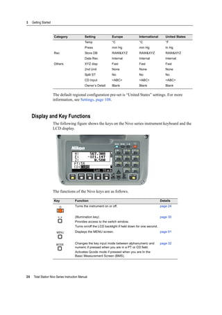 3 Getting Started
26 Total Station Nivo Series Instruction Manual
The default regional configuration pre-set is “United States” settings. For more
information, see Settings, page 108.
Display and Key Functions
The following figure shows the keys on the Nivo series instrument keyboard and the
LCD display.
The functions of the Nivo keys are as follows.
Temp °C °C °F
Press mm Hg mm Hg In Hg
Rec Store DB RAW&XYZ RAW&XYZ RAW&XYZ
Data Rec Internal Internal Internal
Others XYZ disp Fast Fast Fast
2nd Unit None None None
Split ST No No No
CD Input <ABC> <ABC> <ABC>
Owner’s Detail Blank Blank Blank
Key Function Details
Turns the instrument on or off. page 24
(Illumination key)
Provides access to the switch window.
Turns on/off the LCD backlight if held down for one second.
page 30
Displays the MENU screen. page 91
Changes the key input mode between alphanumeric and
numeric if pressed when you are in a PT or CD field.
Activates Qcode mode if pressed when you are In the
Basic Measurement Screen (BMS).
page 32
Category Setting Europe International United States
 