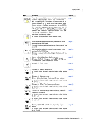 Total Station Nivo Series Instruction Manual 27
Getting Started 3
Records measured data, moves on to the next screen, or
confirms and accepts the entered data in input mode.
You have the option to record the measurement as a CP
record instead of an SS record, if you hold this key down
for one second in the Basic Measurement Screen (BMS).
The instrument outputs the current measurement data (PT,
HA, VA, and SD) on the COM port if you press this key in
the BMS or in a Stakeout observation screen. (The Data
Rec settings must be set to COM.)
page 81
Returns to the previous screen.
In numeric or alphanumeric mode, deletes input.
Starts distance measurement, using the measure mode
settings for the [MSR1] key.
Displays measurement mode settings, if held down for one
second.
page 47
Starts distance measurement, using the measure mode
settings for the [MSR2] key.
Displays measurement mode settings, if held down for one
second.
page 47
Moves to the next available display screen.
Changes the fields that appear on the DSP1, DSP2, and
DSP3 screens, if held down for one second.
page 49
Displays the Angle menu. page 52
Displays the Station Setup menu.
In numeric mode, enters 7. In alphanumeric mode, enters
7.
page 53
Displays the Stakeout menu.
Shows stakeout settings, if held down for one second.
In numeric mode, enters 8. In alphanumeric mode, enters
A, B, C, or 8.
page 64
Displays the Offset Point Measurement menu.
In numeric mode, enters 9. In alphanumeric mode, enters
D, E, F, or 9.
page 83
Displays the Programs menu, which contains additional
measuring programs.
In numeric mode, enters 4. In alphanumeric mode, enters
G, H, I, or 4.
page 71
In numeric mode, enters 5. In alphanumeric mode, enters
J, K, L, or 5.
Displays RAW, XYZ, or STN data, depending on your
setting.
In numeric mode, enters 6. In alphanumeric mode, enters
M, N, O, or 6.
page 38
Key Function Details
 