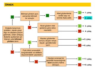 2. çıkış Doğada karşımıza  problem  olarak çıkan  olgu ve olaylara çözüm getirmek, onları anlayıp, ilkelerle açıklamak için  İzlenen yola  bilimsel  yöntem  denir. ÖRNEK D Y Bilimsel yöntem aynı  zamanda bilimsel  bir süreçtir. Fizik bilimi sınanabilir, sorgulanabilir ve delillere  dayandırılabilir yapıdadır. D Y D Y Nicel gözlem nitel  gözleme göre daha  nesneldir. Hipotez gözlemler  sonucu oluşan veriye  dayalı  genellemeler içerir. Nitel gözlemlerde  veriler sayı ve  birimle ifade edilir. Hipotez evrensel bir  geçerlilik kazandığında  teori  (kuram) haline  dönüşür.. D D D D Y Y Y Y 1. çıkış 3. çıkış 4. çıkış 5. çıkış 6. çıkış 7. çıkış 8. çıkış D D 2. çıkış Y 