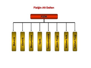Fiziğin Alt Dalları Mekanik Elektrik Optik Termodinamik Atom Fiziği Nükleer fizik Katıhal Fiziği Manyetizma FİZİK 