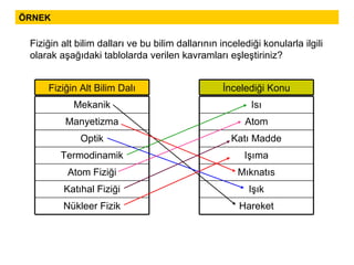 ÖRNEK Fiziğin alt bilim dalları ve bu bilim dallarının incelediği konularla ilgili olarak aşağıdaki tablolarda verilen kavramları eşleştiriniz? Nükleer Fizik Katıhal Fiziği Atom Fiziği Termodinamik Optik Manyetizma Mekanik Fiziğin Alt Bilim Dalı Hareket Işık Mıknatıs Işıma Katı Madde Atom Isı İncelediği Konu 