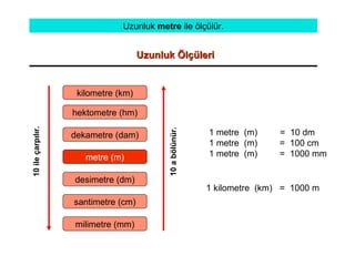 Uzunluk Ölçüleri Uzunluk  metre  ile ölçülür. 1 metre  (m)         =  10 dm 1 metre  (m)  =  100 cm 1 metre  (m)    =  1000 mm 1 kilometre  (km)   =  1000 m metre (m) dekametre (dam) hektometre (hm) kilometre (km) desimetre (dm) milimetre (mm) santimetre (cm) 10 ile çarpılır. 10 a bölünür. 