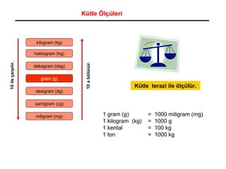 1 gram (g)         =  1000 miligram (mg) 1 kilogram  (kg)    =  1000 g 1 kental          =  100 kg 1 ton          =  1000 kg Kütle  terazi ile ölçülür. Kütle Ölçüleri   gram (g) dekagram (dag) hektogram (hg) kilogram (kg) desigram (dg) miligram (mg) santigram (cg) 10 ile çarpılır. 10 a bölünür. 