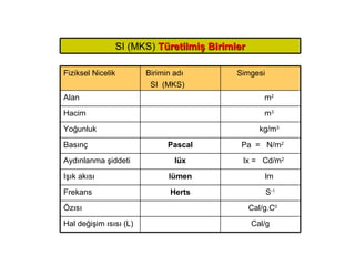 Cal/g Hal değişim ısısı (L) Cal/g.C 0 Özısı S -1 Herts Frekans lm lümen Işık akısı lx =  Cd/m 2 lüx Aydınlanma şiddeti Pa  =  N/m 2 Pascal Basınç kg/m 3 Yoğunluk m 3 Hacim m 2 Alan Simgesi Birimin adı SI  (MKS) Fiziksel Nicelik SI (MKS)  Türetilmiş Birimler 