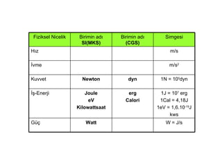 W = J/s Watt Güç 1J = 10 7  erg 1Cal = 4,18J 1eV = 1,6.10 -19 J kws erg Calori Joule eV Kilowattsaat İş-Enerji 1N = 10 5 dyn dyn Newton Kuvvet m/s 2 İvme m/s Hız Simgesi Birimin adı  (CGS) Birimin adı  SI(MKS) Fiziksel Nicelik 