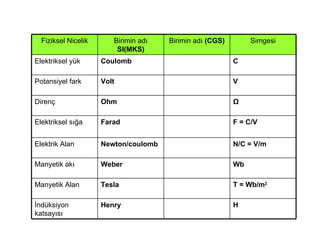 H Henry İndüksiyon katsayısı T = Wb/m 2 Tesla Manyetik Alan Wb Weber Manyetik akı N/C = V/m Newton/coulomb Elektrik Alan F = C/V Farad Elektriksel sığa Ω Ohm Direnç V Volt Potansiyel fark C Coulomb Elektriksel yük Simgesi Birimin adı  (CGS) Birimin adı  SI(MKS) Fiziksel Nicelik 