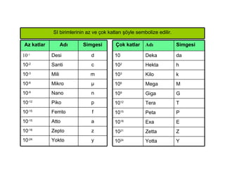 y Yokto 10 -24 z Zepto 10 -18 a Atto 10 -15 f Femto 10 -15 p Piko 10 -12 n Nano 10 -9 μ Mikro 10 -6 m Mili 10 -3 c Santi 10 -2 d Desi 10 -1 Simgesi Adı Az katlar Y Yotta 10 24 Z Zetta 10 21 E Exa 10 18 P Peta 10 15 T Tera 10 12 G Giga 10 9 M Mega 10 6 k Kilo 10 3 h Hekta 10 2 da Deka  10 Simgesi Adı Çok katlar SI birimlerinin az ve çok katları şöyle sembolize edilir. 