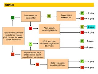 ÖRNEK 3. çıkış Fiziksel büyüklüklerden yönü olanlar  vektör ,  yönü olmayanlar  skaler   olarak adlandırılır. D Y İvme skaler bir  büyüklüktür. Ölçmede hata, ölçü  aracından ve ölçüm  yapan kişiden kaynaklanır. Y D D Y Akım şiddeti, temel büyüklüktür. Yönü aynı olan  vektörlerin doğrultuları  da aynıdır. Kuvvet birimi, Newton  dur. Kütle ve sıcaklık  temel büyüklüktür. D Y D D Y Y Y D 1. çıkış 4. çıkış 2. çıkış 5. çıkış 6. çıkış 7. çıkış 8. çıkış D Y 3. çıkış D 