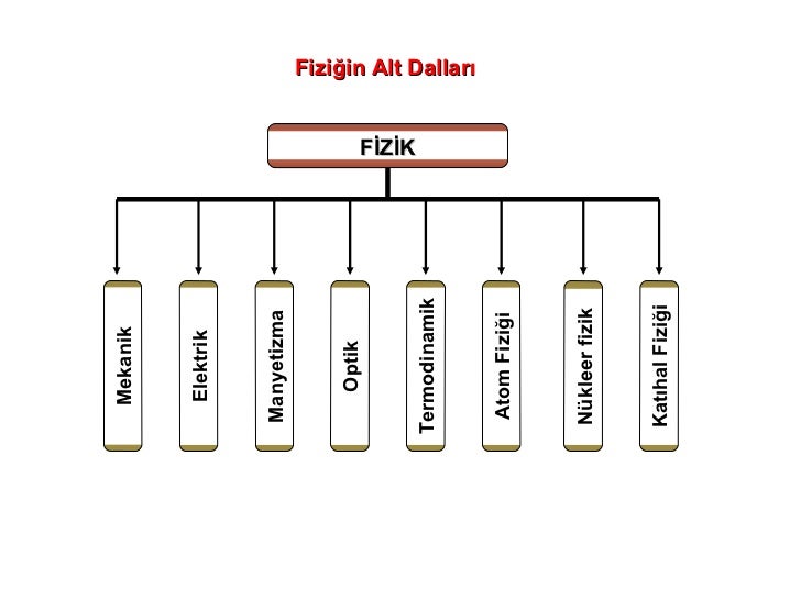 Fiziğin alt dalları ve çalışma alanları nelerdir