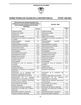 REPUBLICA DE COLOMBIA




NORMA TÉCNICA DE CALIDAD EN LA GESTIÓN PUBLICA                                                NTCGP 1000:2004

       Norma técnica de sistema de gestión de la
   calidad para la rama ejecutiva del poder público y
                                                                                ISO 9001: 2000
       otras entidades prestadoras de servicios.
                      Requisitos
                                                                                                           Numer
                     Tema                        Numeral                        Tema
                                                                                                              al
   Enfoque al cliente                              5.2         Enfoque al cliente                            5.2
   Política de la calidad                          5.3         Política de la calidad                        5.3
   Planificación                                   5.4         Planificación                                 5.4
   Objetivos de la calidad                        5.4.1        Objetivos de la calidad                      5.4.1
   Planificación del sistema de gestión de        5.4.2        Planificación del sistema de gestión de      5.4.2
   la calidad                                                  la calidad
   Responsabilidad,         autoridad        y     5.5         Responsabilidad,        autoridad     y      5.5
   comunicación                                                comunicación
   Responsabilidad y autoridad                    5.5.1        Responsabilidad y autoridad                 5.5.1
   Representante de la dirección                  5.5.2        Representante de la dirección               5.5.2
   Comunicación interna                           5.5.3        Comunicación interna                        5.5.3
   Revisión por la dirección                       5.6         Revisión por la dirección                    5.6
   Generalidades                                  5.6.1        Generalidades                               5.6.1
   Información para la revisión                   5.6.2        Información para la revisión                5.6.2
   Resultados de la revisión                      5.6.3        Resultados de la revisión                   5.6.3
   Gestión de los recursos                          6          Gestión de los recursos                       6
   Provisión de recursos                           6.1         Provisión de recursos                        6.1
   Talento humano                                  6.2         Recursos humanos                             6.2
   Generalidades                                  6.2.1        Generalidades                               6.2.1
   Competencia, toma de conciencia y              6.2.2        Competencia, toma de conciencia y           6.2.2
   formación                                                   formación
   Infraestructura                                 6.3         Infraestructura                              6.3
   Ambiente de trabajo                             6.4         Ambiente de trabajo                          6.4
   Realización del producto y/o prestación          7          Realización del producto                      7
   del servicio.
   Planificación de la realización del             7.1         Planificación de la realización del          7.1
   producto y/o prestación del servicio                        producto
   Procesos relacionados con el cliente            7.2         Procesos relacionados con el cliente         7.2
   Determinación       de    los    requisitos    7.2.1        Determinación      de    los   requisitos   7.2.1
   relacionados con el producto y/o servicio                   relacionados con el producto
   Revisión de los requisitos relacionados        7.2.2        Revisión de los requisitos relacionados     7.2.2
   con el producto y/o servicio                                con el producto
   Comunicación con el cliente                    7.2.3        Comunicación con el cliente                 7.2.3
   Diseño y desarrollo                             7.3         Diseño y desarrollo                          7.3
   Planificación del diseño y desarrollo          7.3.1        Planificación del diseño y desarrollo       7.3.1
   Elementos de entrada para el diseño y          7.3.2        Elementos de entrada para el diseño y       7.3.2
   desarrollo                                                  desarrollo
   Resultados del diseño y desarrollo             7.3.3        Resultados del diseño y desarrollo          7.3.3
   Revisión del diseño y desarrollo               7.3.4        Revisión del diseño y desarrollo            7.3.4

                                                          41
 