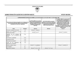 REPUBLICA DE COLOMBIA




NORMA TÉCNICA DE CALIDAD EN LA GESTIÓN PUBLICA                                                                                                    NTCGP 1000:2004

                                  CORRESPONDENCIA ENTRE ESTA NORMA, LA LEY 872 DE 2003, LA LEY 87 DE 1993 Y LA LEY 489 DE 1998
                                                                                                                                    LEY 489 DE 1998 Por la cual se dictan
                                                                                                                                        normas sobre la organización y
                                                             Ley 872 de 2003, por la cual se                                         funcionamiento de las entidades del
                                                                                                 LEY 87 DE 1993 Por la cual se
                                                             crea el sistema de gestión de la                                           orden nacional, se expiden las
   Norma técnica de sistema de gestión de la calidad para la                                  establecen normas para el ejercicio
                                                              calidad en la Rama Ejecutiva                                            disposiciones, principios y reglas
      rama ejecutiva del poder público y otras entidades                                      del control interno en las entidades
                                                               del Poder Público y en otras                                            generales para el ejercicio de las
            prestadoras de servicios. Requisitos                                                 y organismos del Estado y se
                                                                entidades prestadoras de                                                 atribuciones previstas en los
                                                                                                  dictan otras disposiciones.
                                                                         servicios                                                 numerales 15 y 16 del artículo 189 de la
                                                                                                                                    Constitución Política y se dictan otras
                                                                                                                                                disposiciones.
                    Título                    Numeral                     Artículo                           Artículo                              Artículo
  Producción y prestación del servicio           7.5               Artículo 6°, numeral 4)
  Control de la producción y de la              7.5.1
                                                                     Artículo 5°, a) y b)                                                   Artículo 17, numeral 8
  prestación del servicio

  Validación de los procesos de                 7.5.2
  producción y de la prestación del
  servicio

  Identificación y trazabilidad                 7.5.3
  Propiedad del cliente                         7.5.4
  Preservación del producto                     7.5.5

  Control de los       dispositivos      de      7.6
  seguimiento y de medición
  Medición, análisis y mejora                     8              Artículo 4°, h) y parágrafo 1                                             Artículo 17, numeral 6 y 9

  Generalidades                                  8.1
  Seguimiento y medición                         8.2              Artículo 5°, a), b), c) y d)         Artículo 2°, d), f) y g)

                                                                                        50
 
